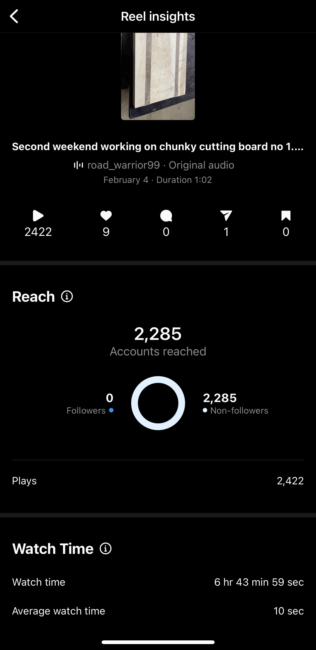 instagram analytics which went suprising well
